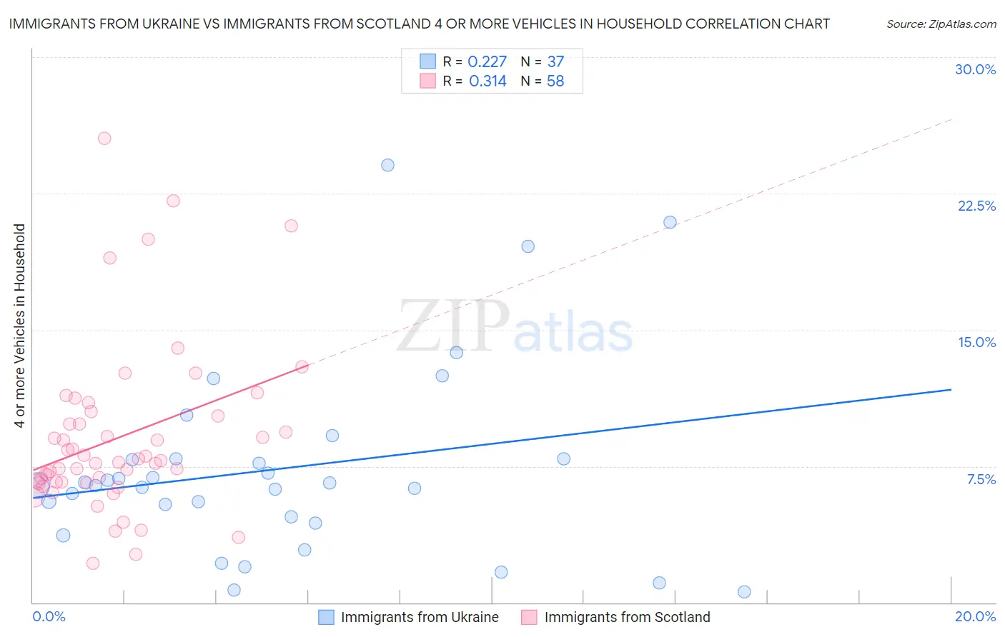 Immigrants from Ukraine vs Immigrants from Scotland 4 or more Vehicles in Household