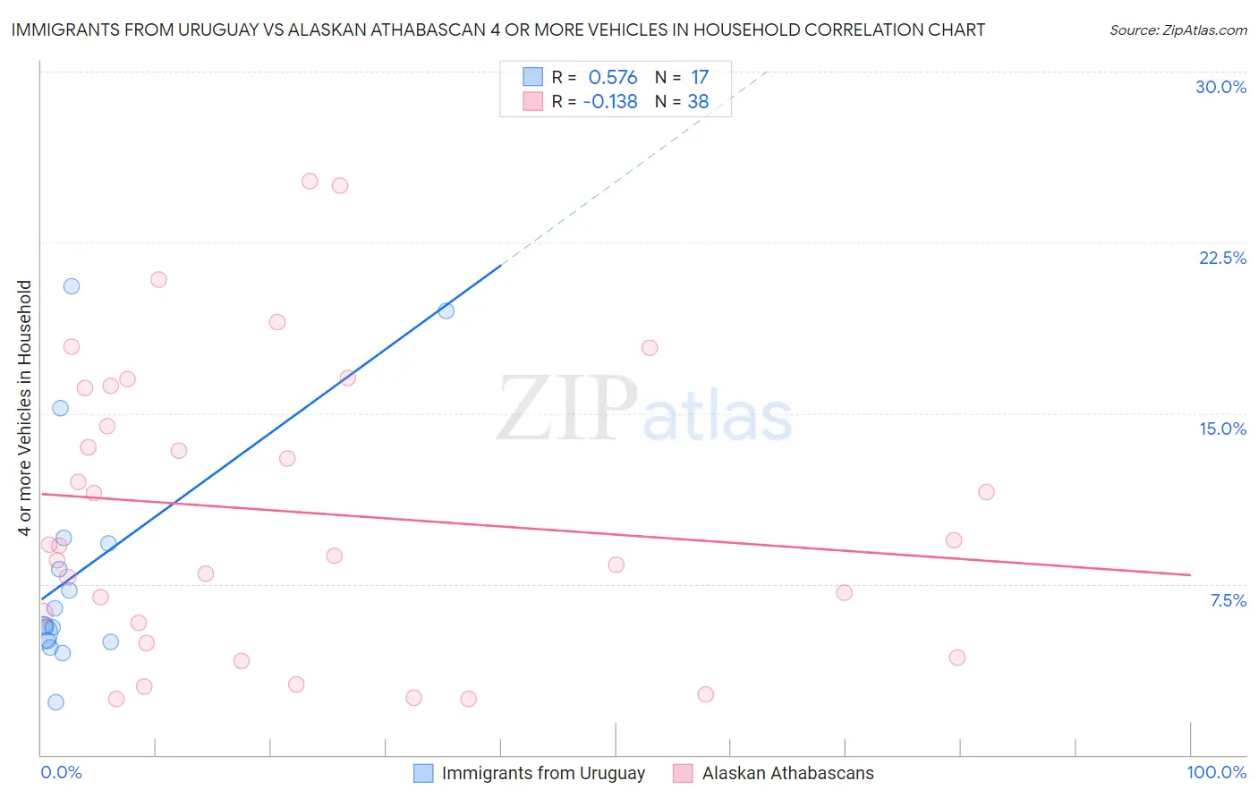 Immigrants from Uruguay vs Alaskan Athabascan 4 or more Vehicles in Household