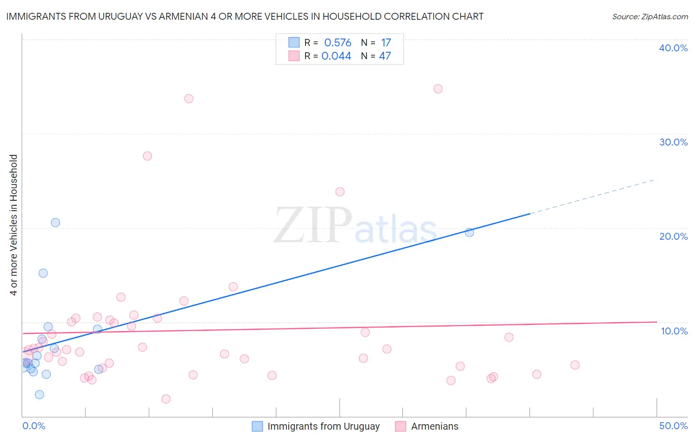 Immigrants from Uruguay vs Armenian 4 or more Vehicles in Household