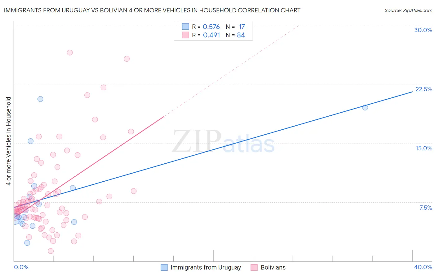 Immigrants from Uruguay vs Bolivian 4 or more Vehicles in Household