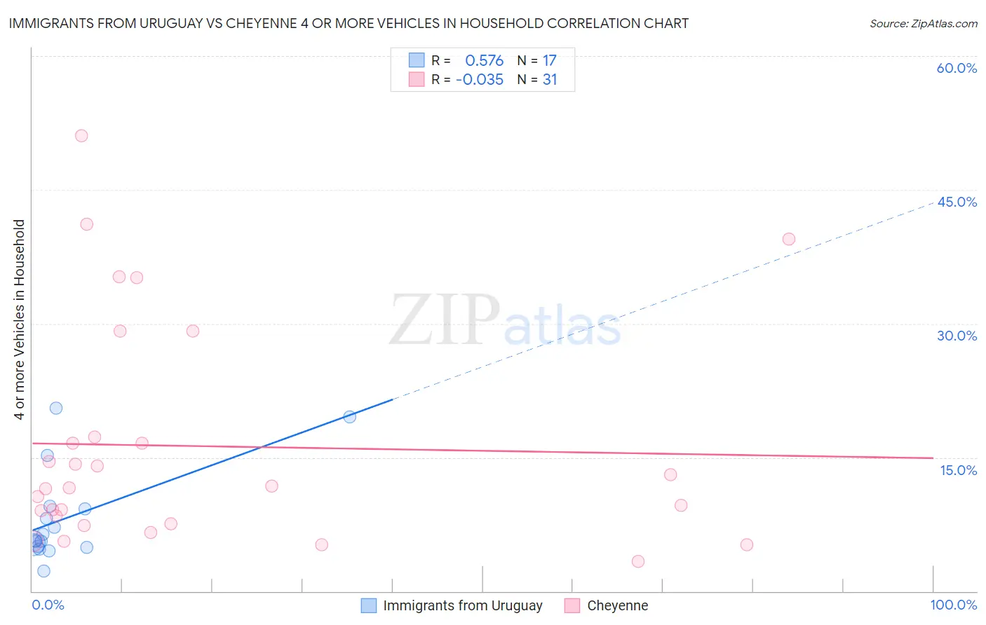 Immigrants from Uruguay vs Cheyenne 4 or more Vehicles in Household