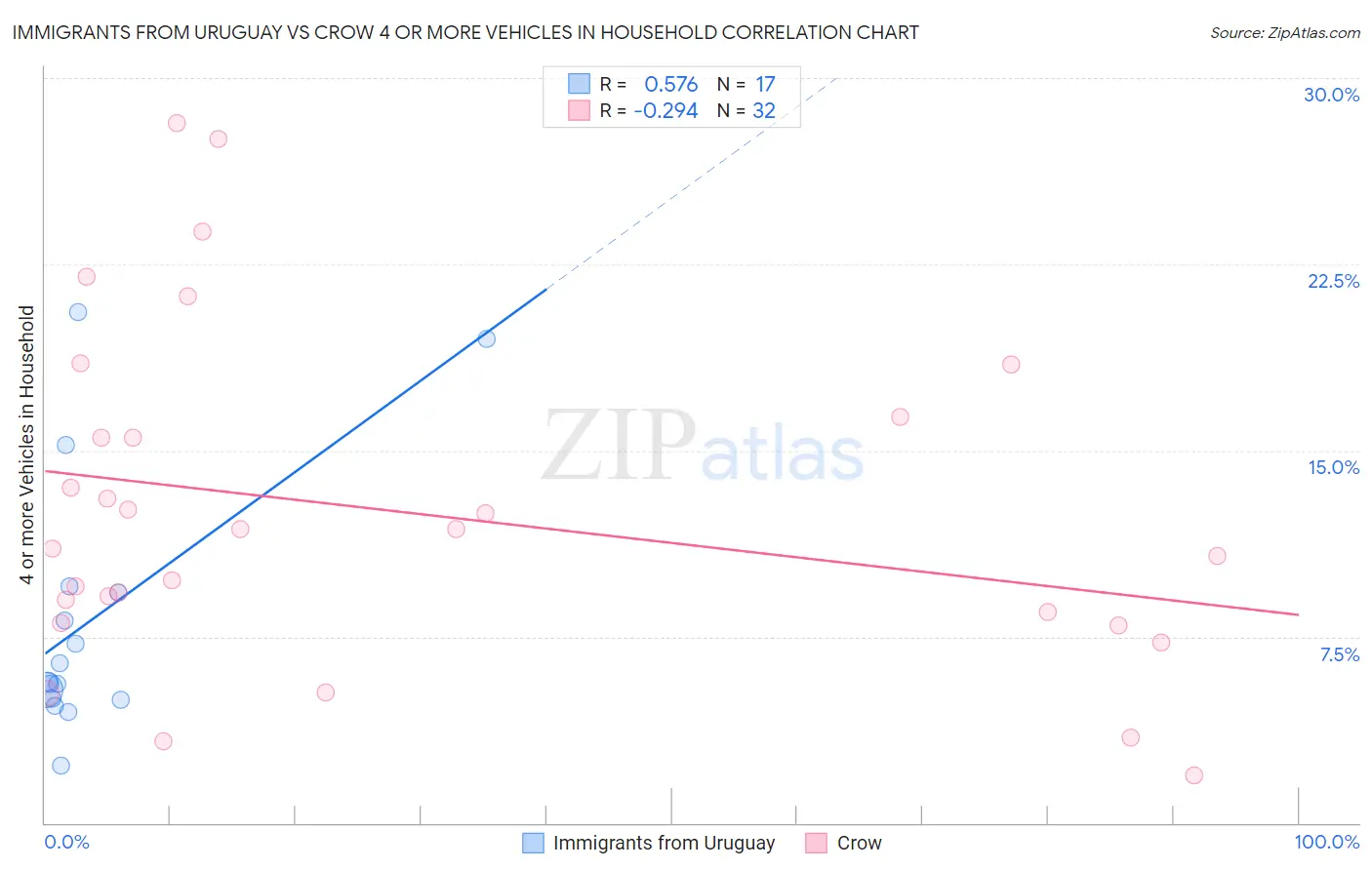 Immigrants from Uruguay vs Crow 4 or more Vehicles in Household