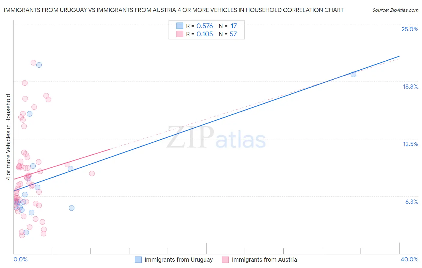 Immigrants from Uruguay vs Immigrants from Austria 4 or more Vehicles in Household