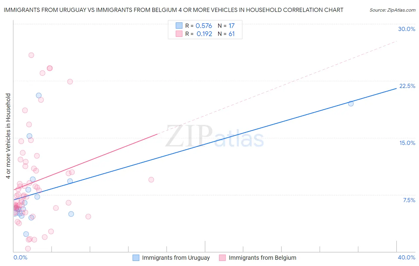 Immigrants from Uruguay vs Immigrants from Belgium 4 or more Vehicles in Household