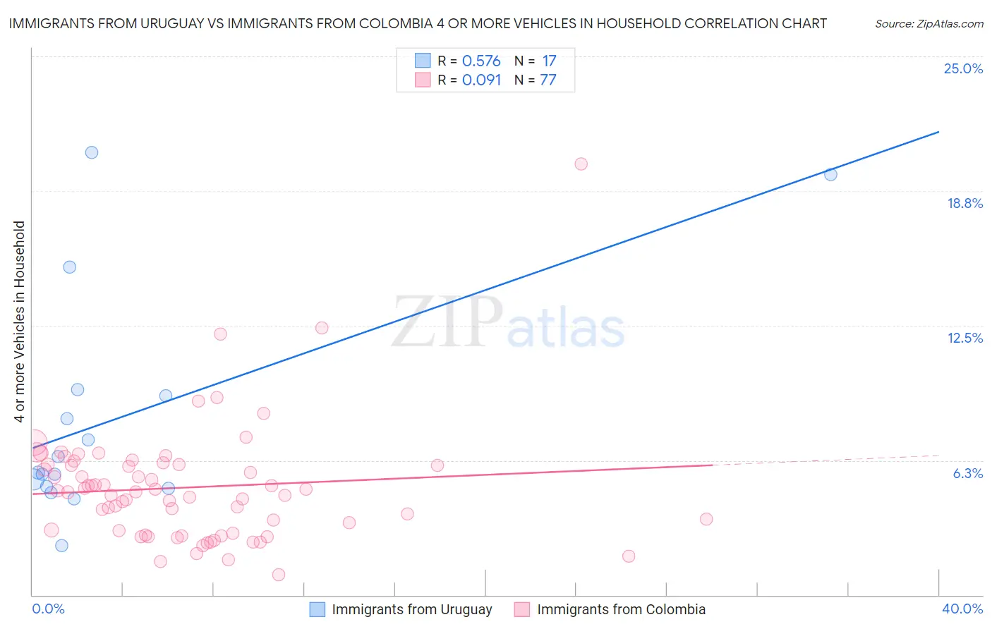 Immigrants from Uruguay vs Immigrants from Colombia 4 or more Vehicles in Household