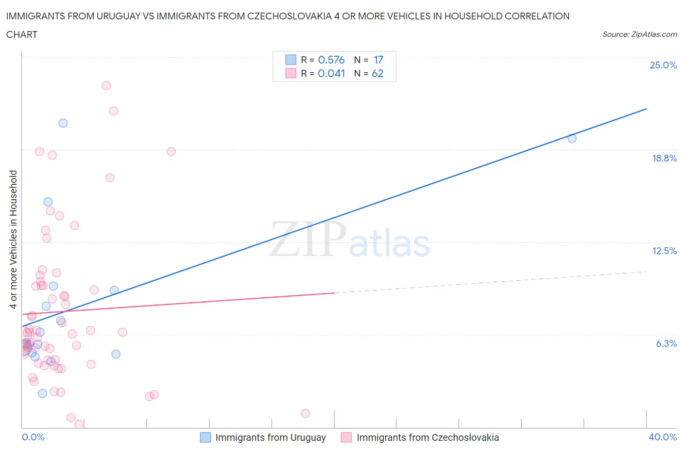 Immigrants from Uruguay vs Immigrants from Czechoslovakia 4 or more Vehicles in Household