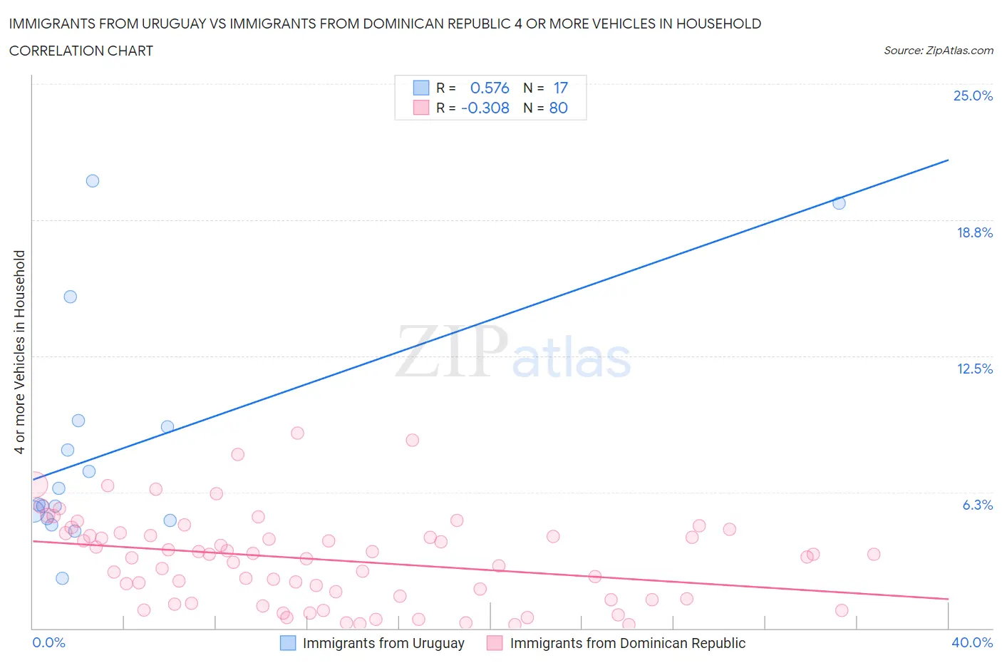 Immigrants from Uruguay vs Immigrants from Dominican Republic 4 or more Vehicles in Household