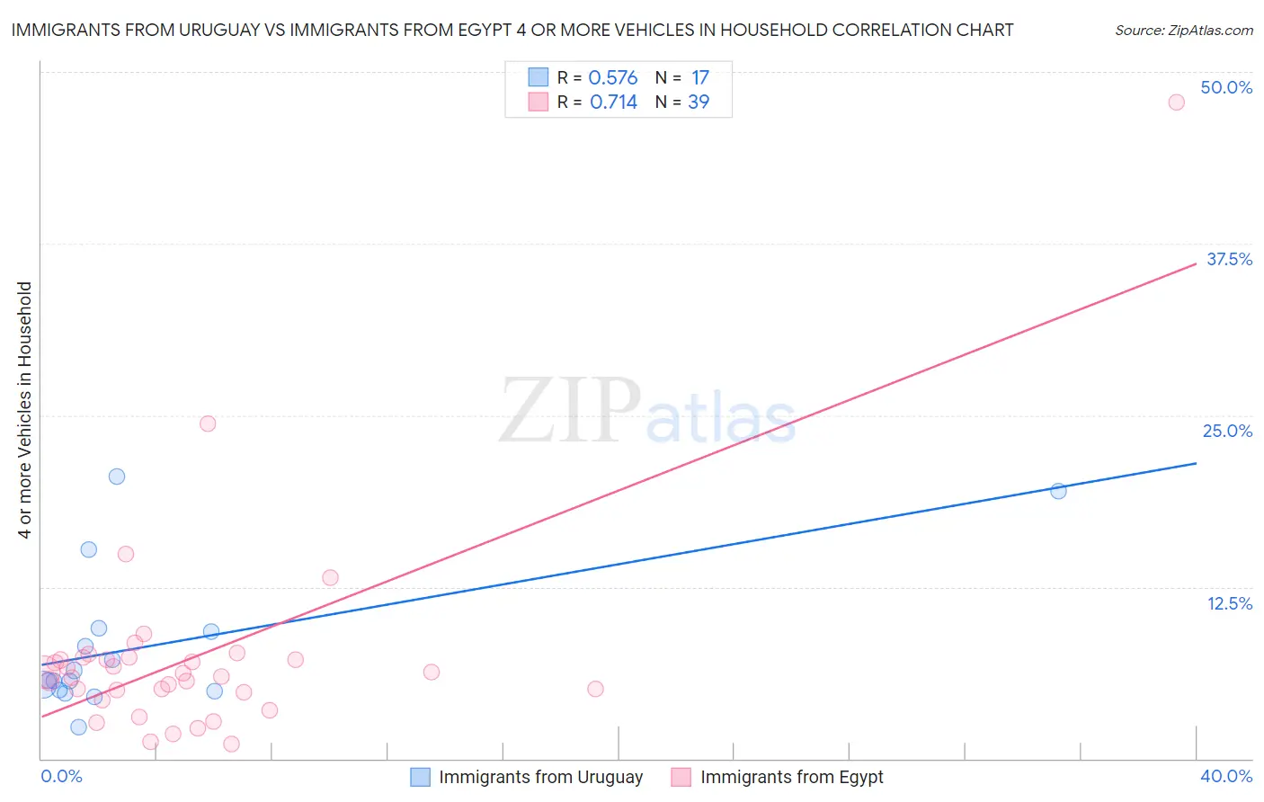 Immigrants from Uruguay vs Immigrants from Egypt 4 or more Vehicles in Household