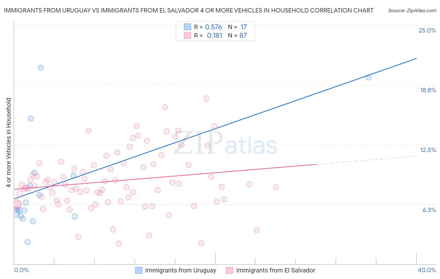 Immigrants from Uruguay vs Immigrants from El Salvador 4 or more Vehicles in Household