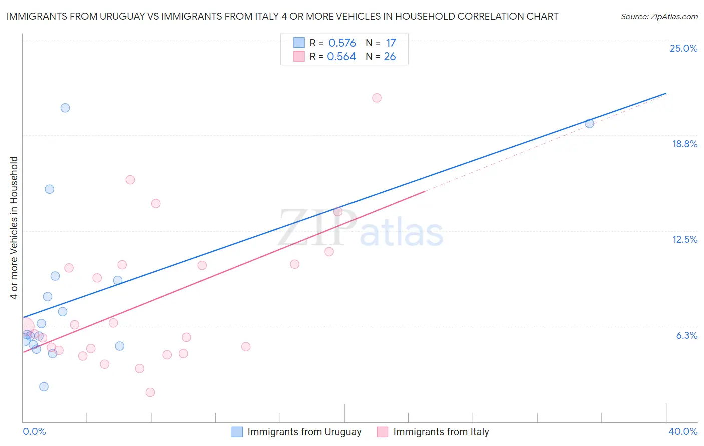 Immigrants from Uruguay vs Immigrants from Italy 4 or more Vehicles in Household