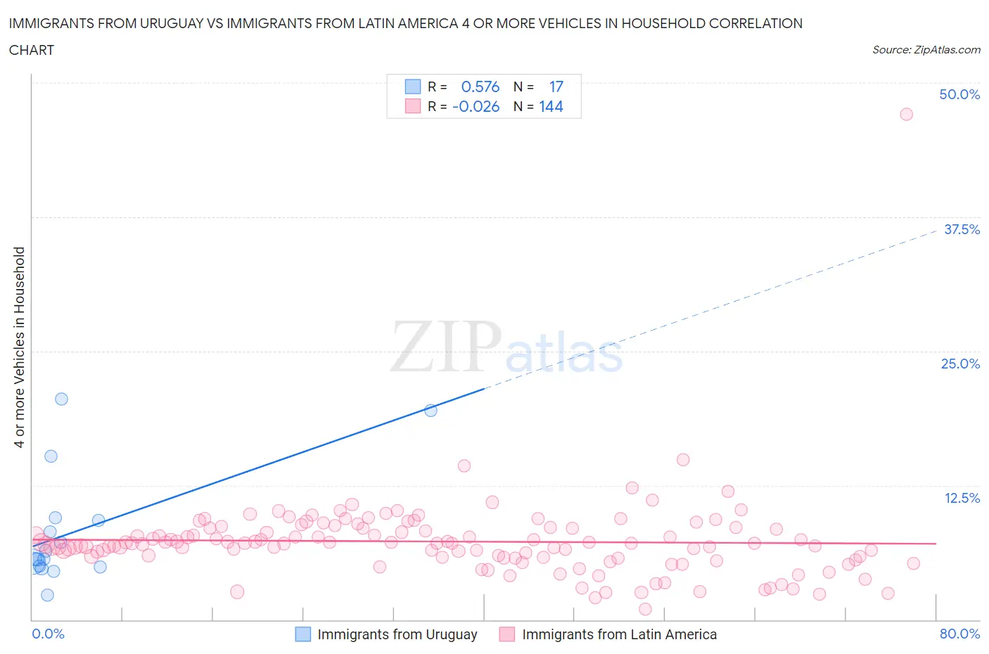 Immigrants from Uruguay vs Immigrants from Latin America 4 or more Vehicles in Household