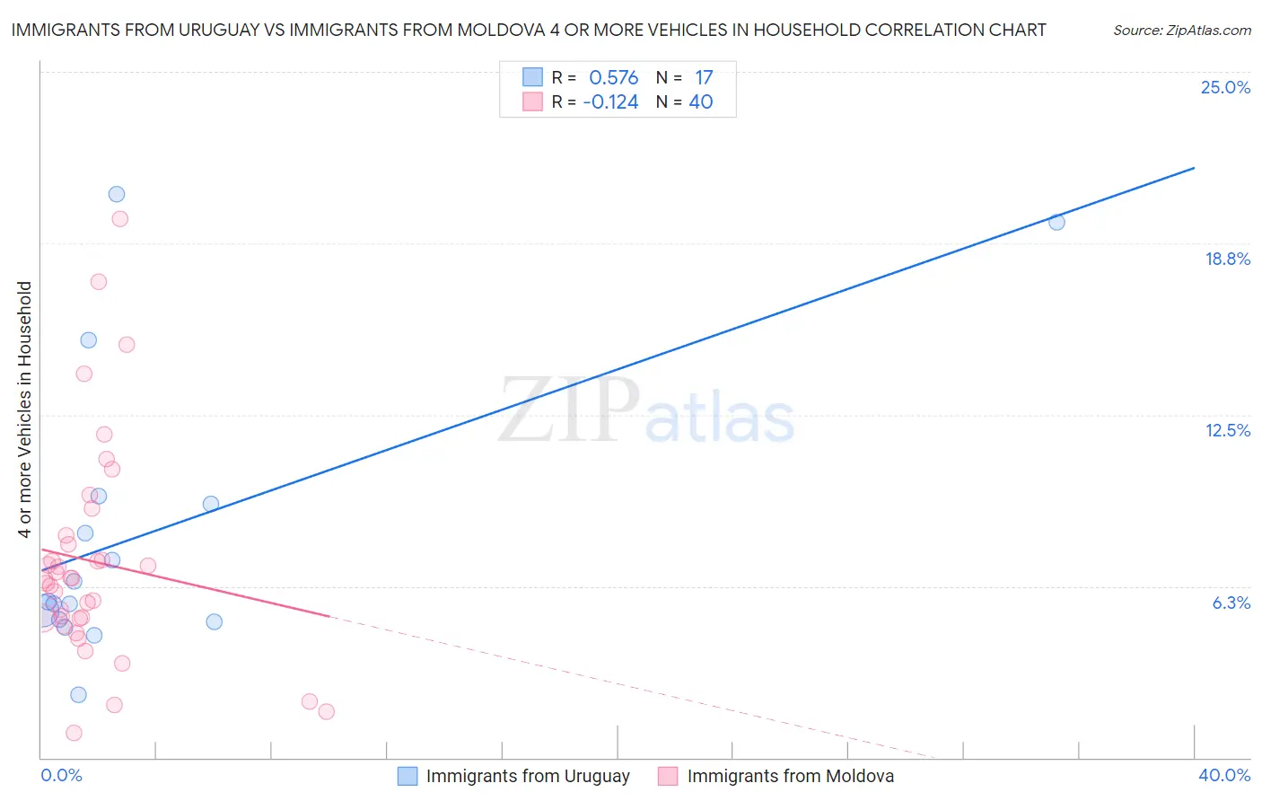 Immigrants from Uruguay vs Immigrants from Moldova 4 or more Vehicles in Household