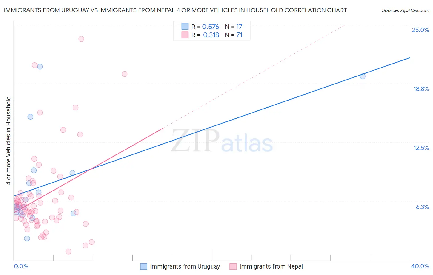 Immigrants from Uruguay vs Immigrants from Nepal 4 or more Vehicles in Household