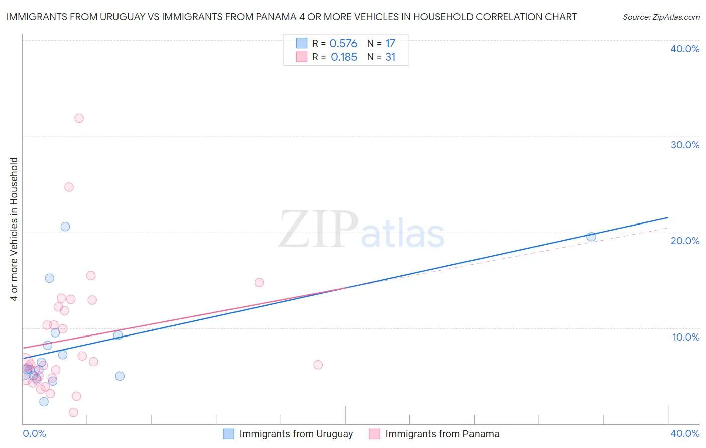 Immigrants from Uruguay vs Immigrants from Panama 4 or more Vehicles in Household