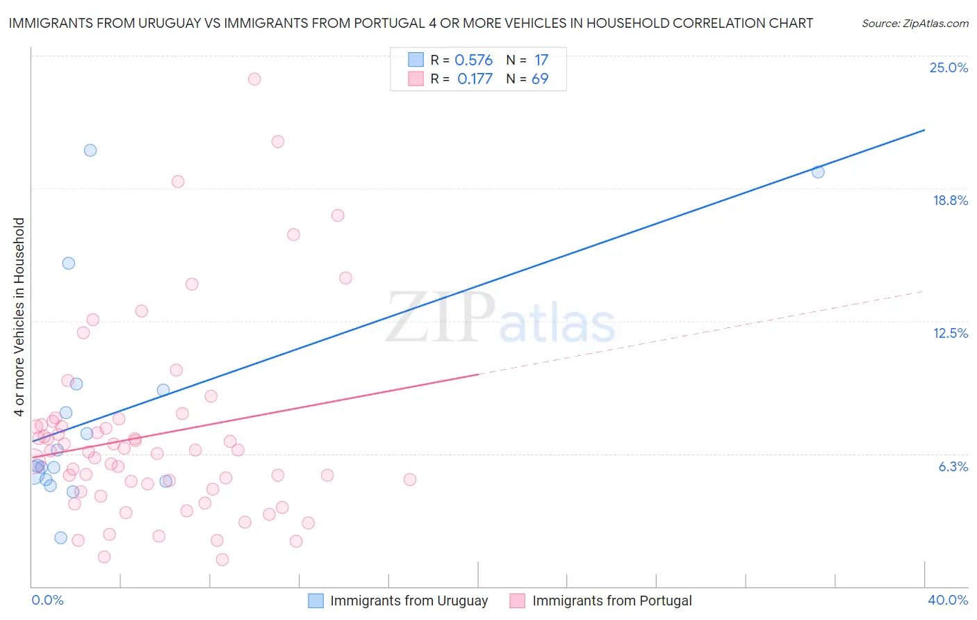 Immigrants from Uruguay vs Immigrants from Portugal 4 or more Vehicles in Household