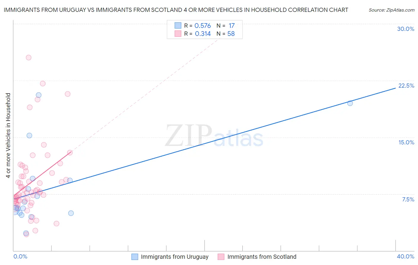 Immigrants from Uruguay vs Immigrants from Scotland 4 or more Vehicles in Household