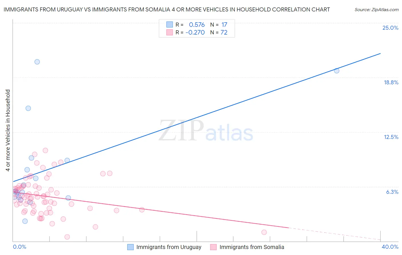 Immigrants from Uruguay vs Immigrants from Somalia 4 or more Vehicles in Household