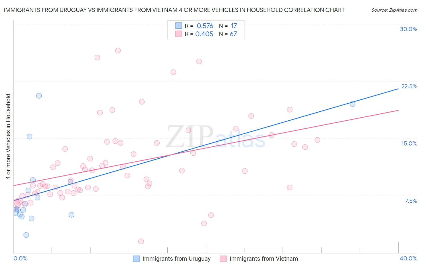 Immigrants from Uruguay vs Immigrants from Vietnam 4 or more Vehicles in Household