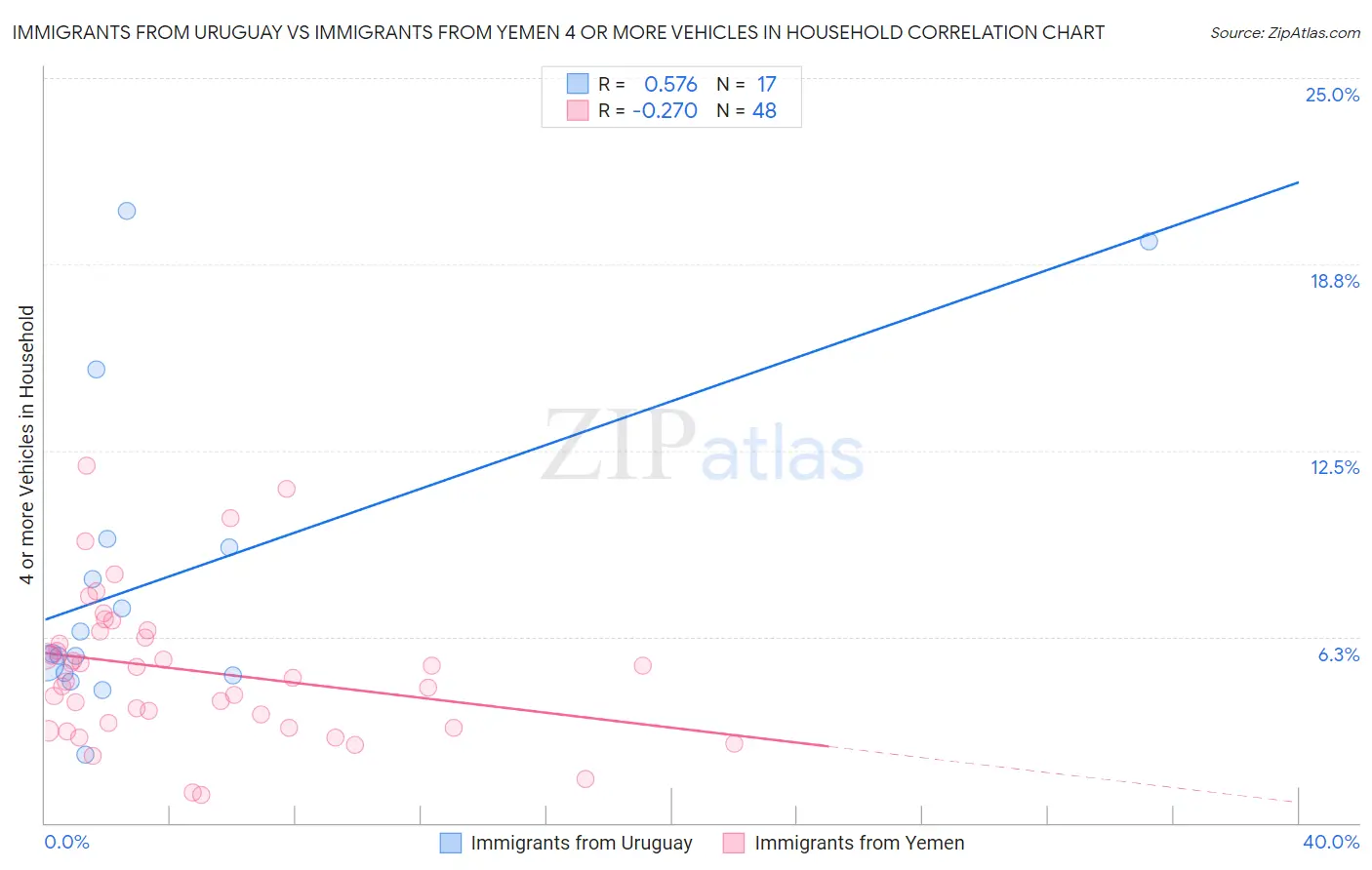 Immigrants from Uruguay vs Immigrants from Yemen 4 or more Vehicles in Household