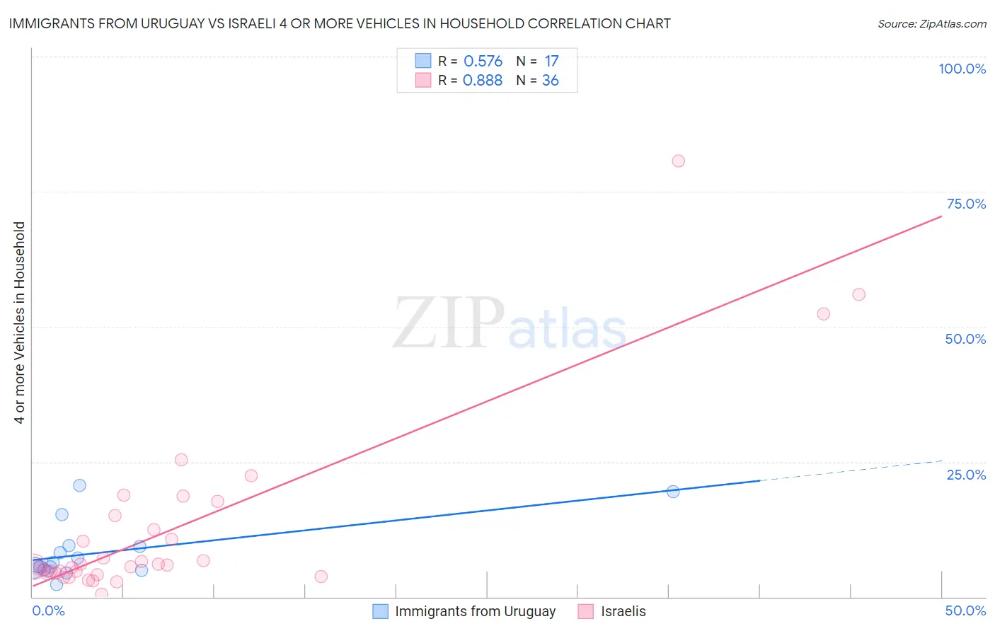 Immigrants from Uruguay vs Israeli 4 or more Vehicles in Household