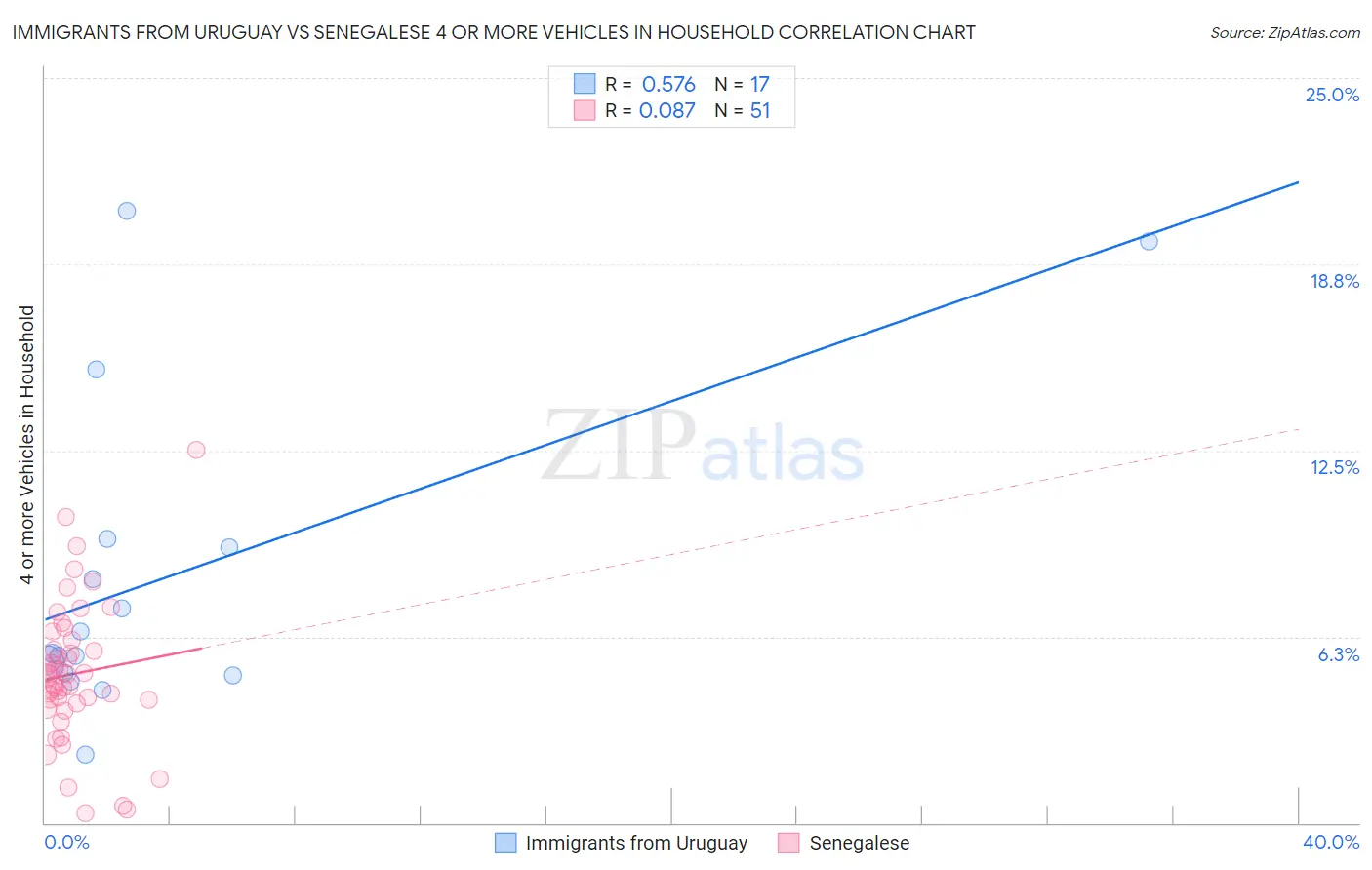 Immigrants from Uruguay vs Senegalese 4 or more Vehicles in Household