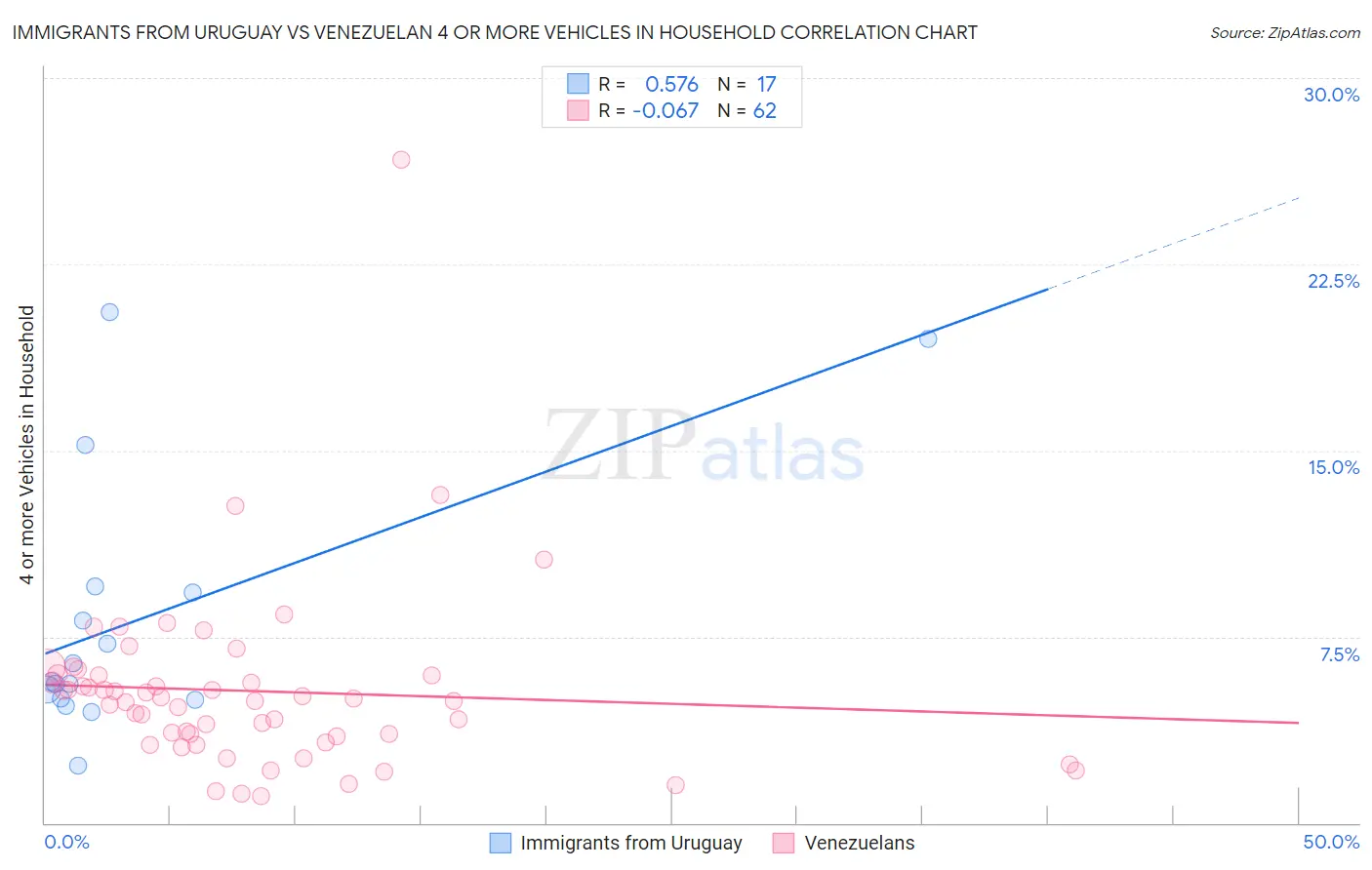 Immigrants from Uruguay vs Venezuelan 4 or more Vehicles in Household