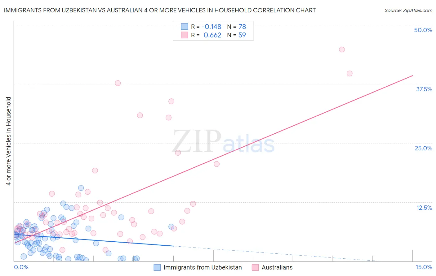 Immigrants from Uzbekistan vs Australian 4 or more Vehicles in Household