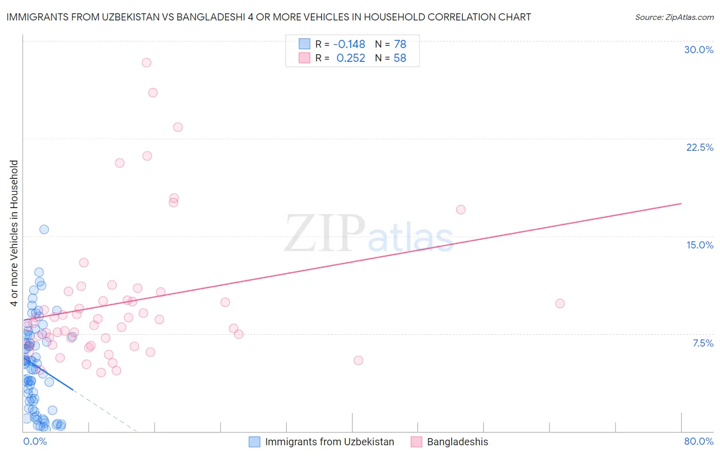 Immigrants from Uzbekistan vs Bangladeshi 4 or more Vehicles in Household