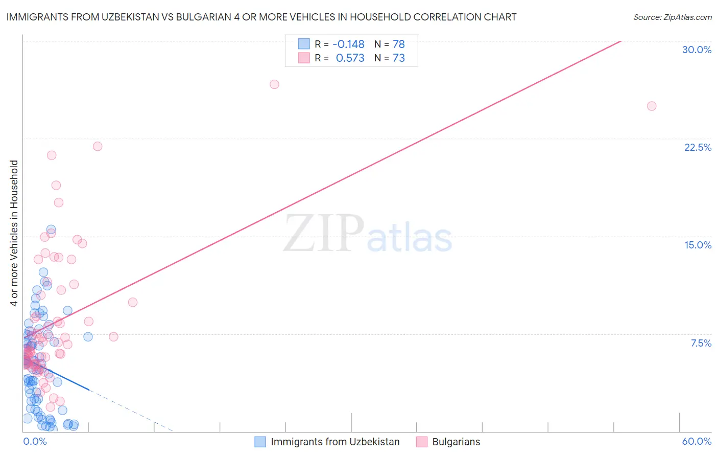 Immigrants from Uzbekistan vs Bulgarian 4 or more Vehicles in Household