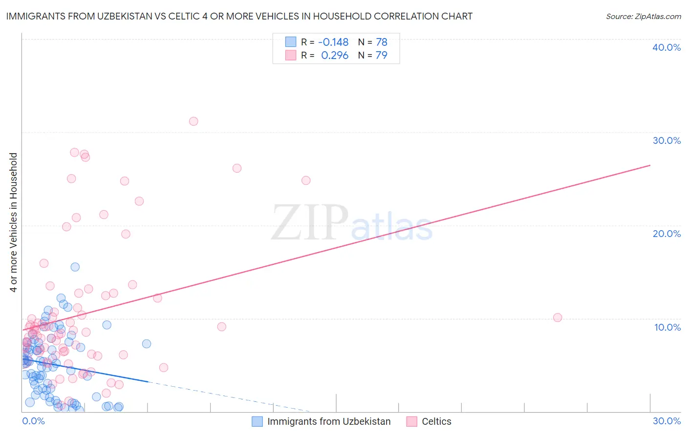 Immigrants from Uzbekistan vs Celtic 4 or more Vehicles in Household