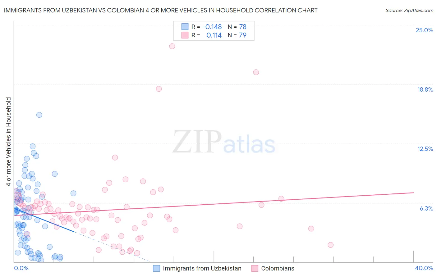 Immigrants from Uzbekistan vs Colombian 4 or more Vehicles in Household