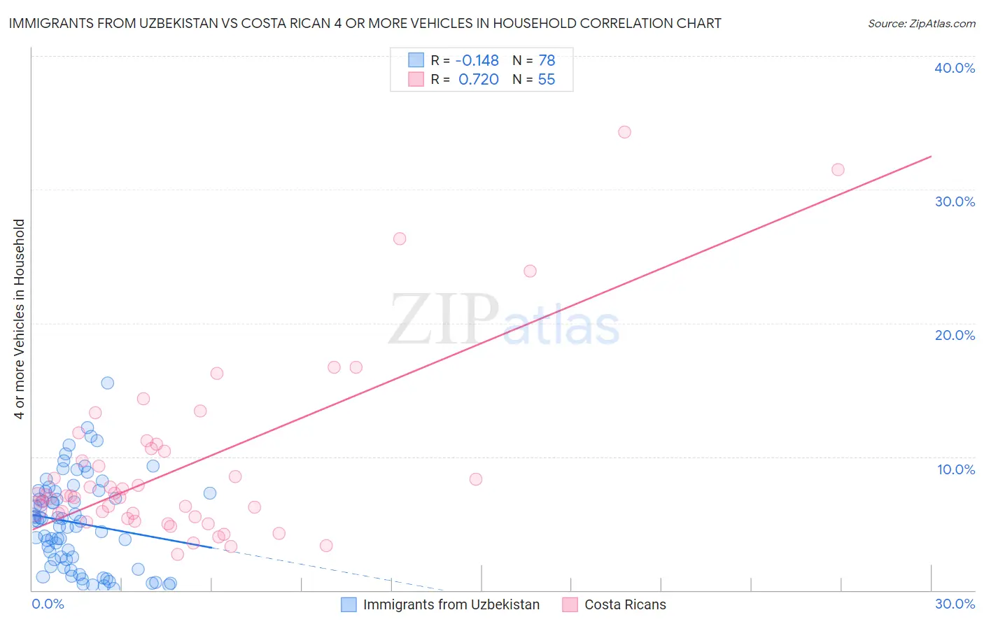 Immigrants from Uzbekistan vs Costa Rican 4 or more Vehicles in Household