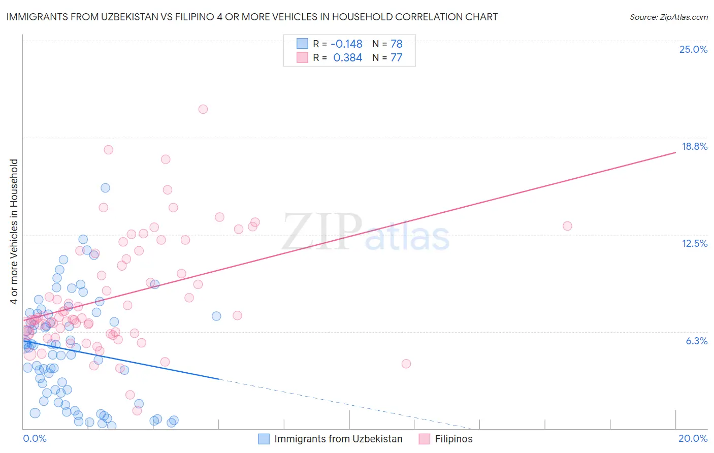 Immigrants from Uzbekistan vs Filipino 4 or more Vehicles in Household