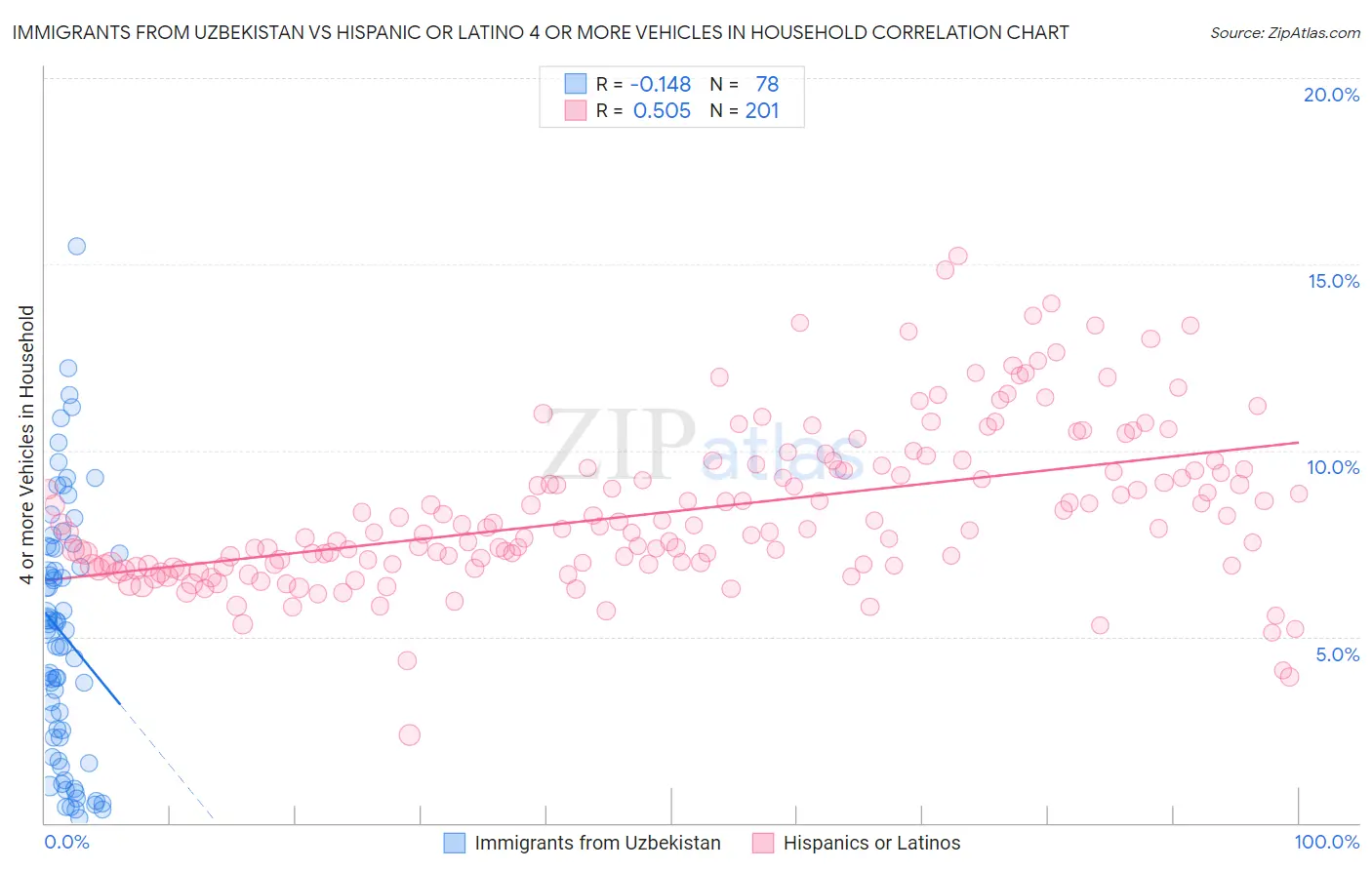 Immigrants from Uzbekistan vs Hispanic or Latino 4 or more Vehicles in Household