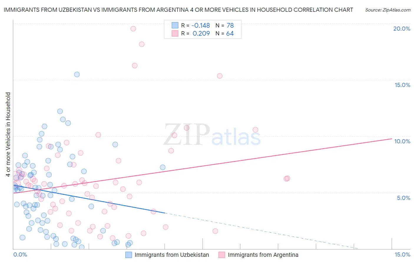 Immigrants from Uzbekistan vs Immigrants from Argentina 4 or more Vehicles in Household