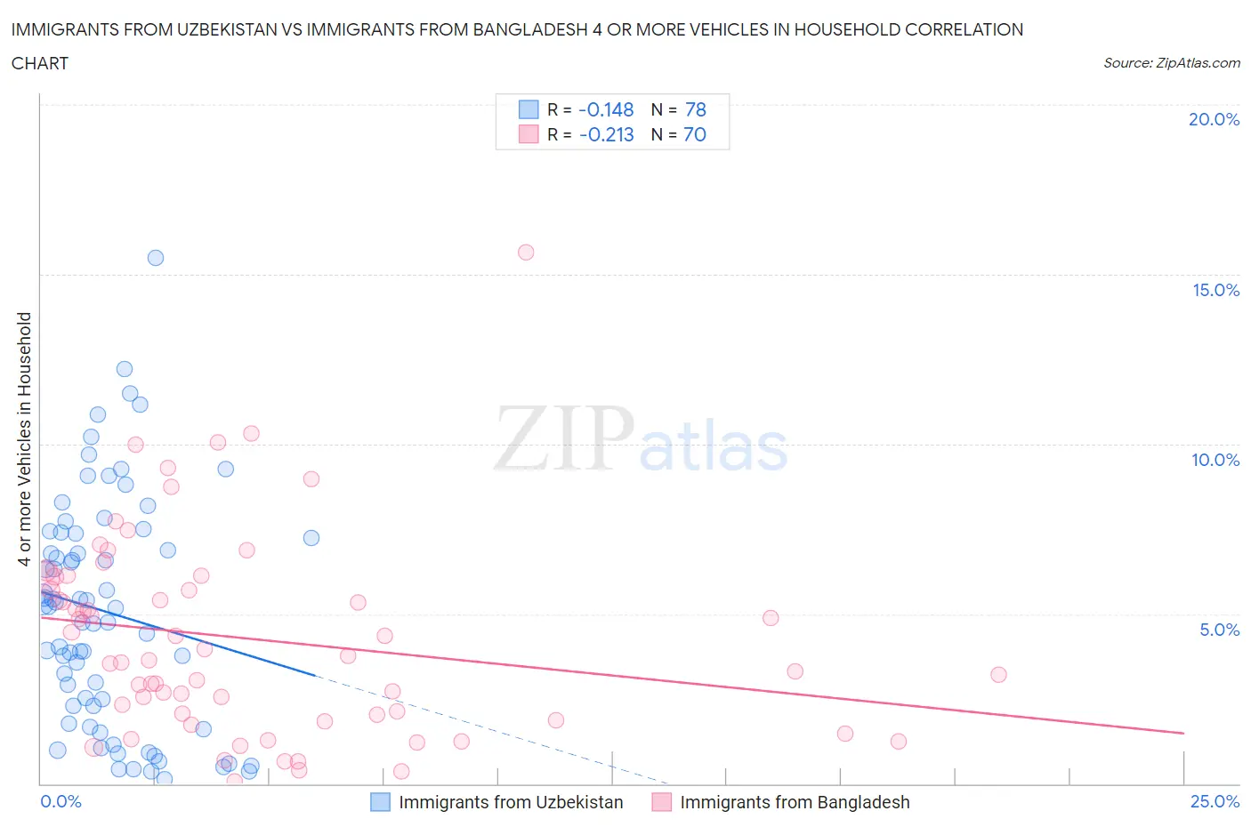 Immigrants from Uzbekistan vs Immigrants from Bangladesh 4 or more Vehicles in Household