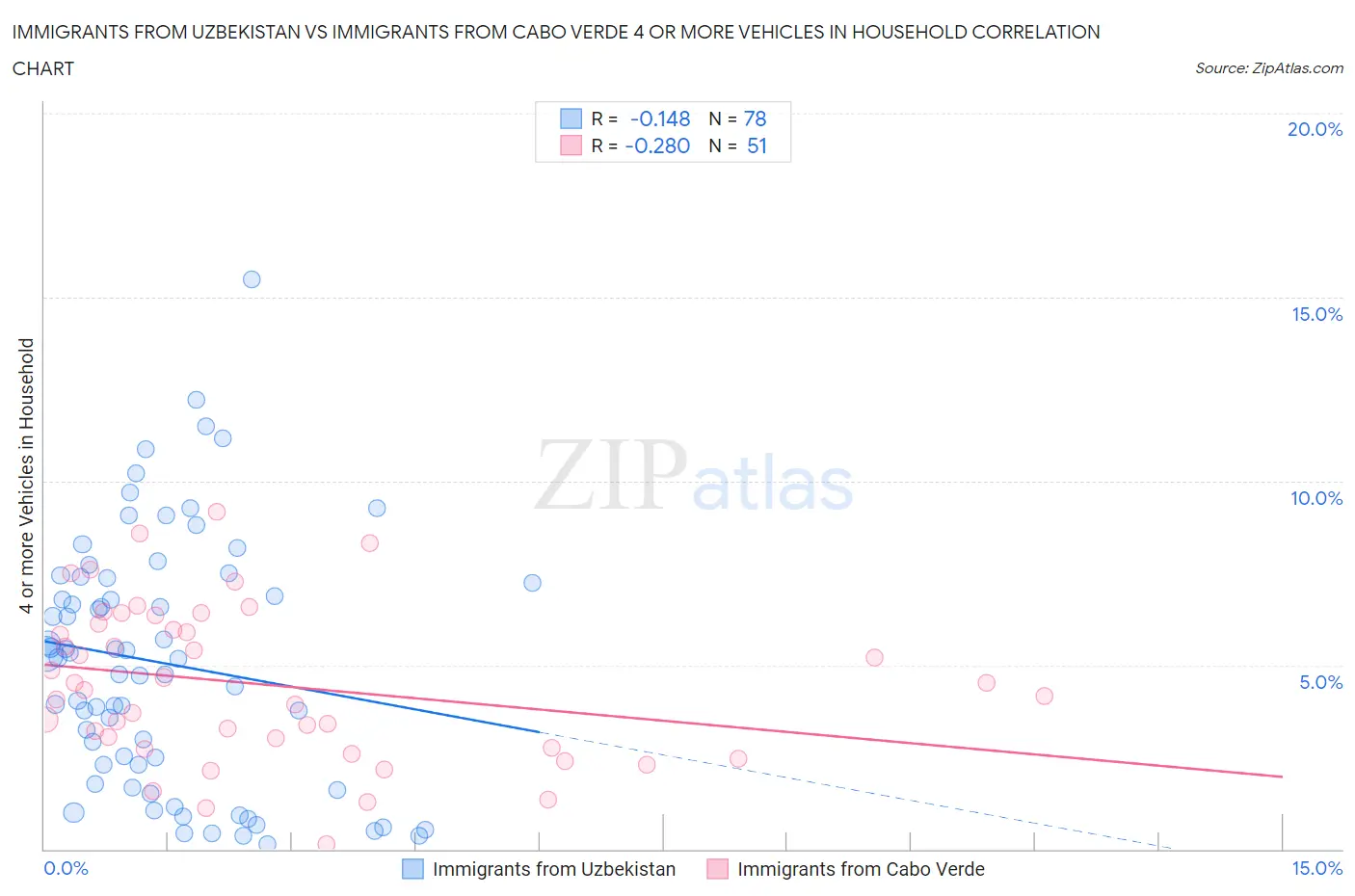 Immigrants from Uzbekistan vs Immigrants from Cabo Verde 4 or more Vehicles in Household