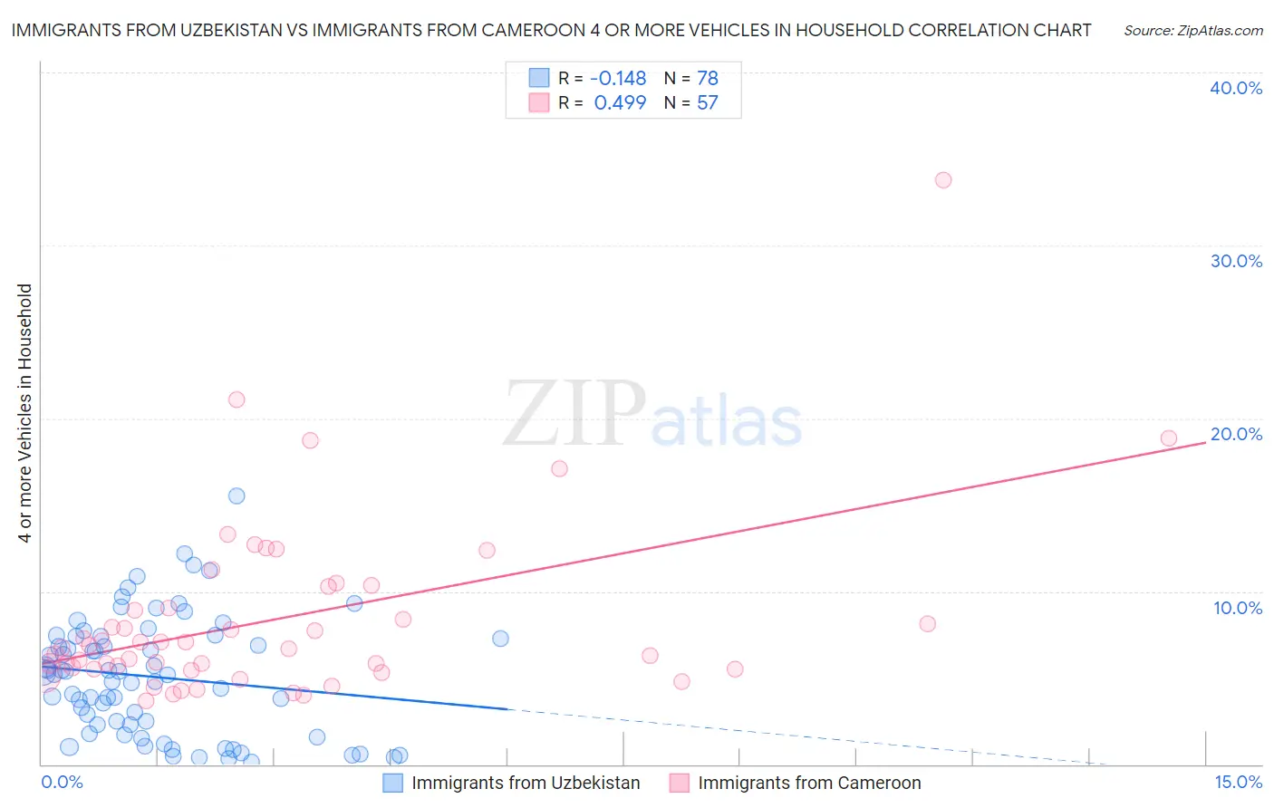 Immigrants from Uzbekistan vs Immigrants from Cameroon 4 or more Vehicles in Household