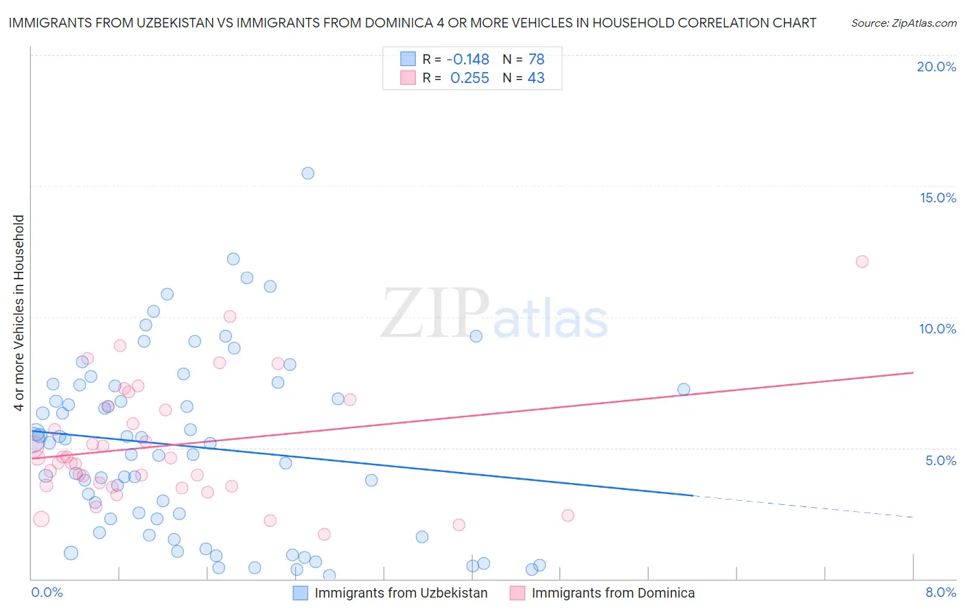 Immigrants from Uzbekistan vs Immigrants from Dominica 4 or more Vehicles in Household