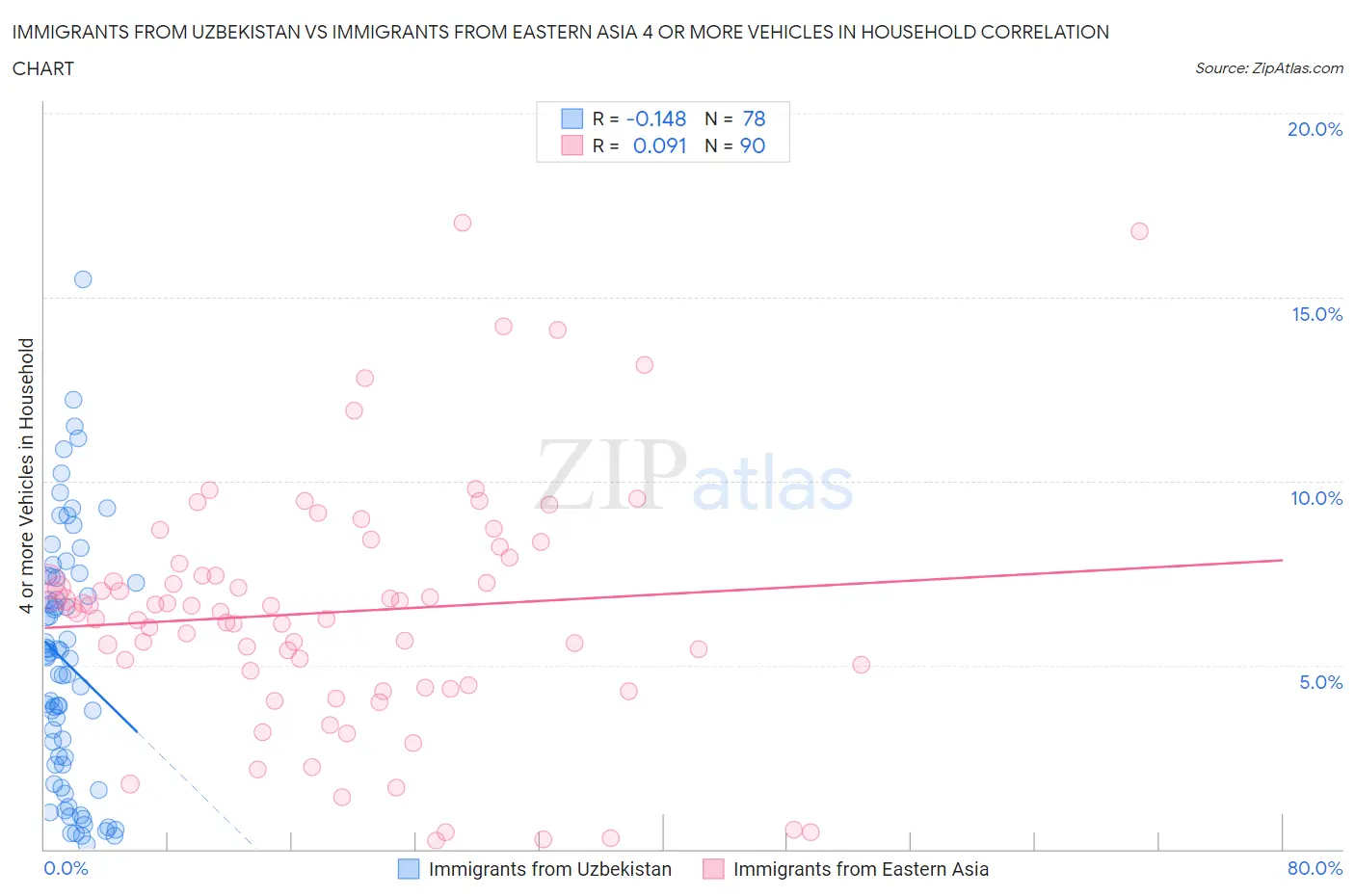 Immigrants from Uzbekistan vs Immigrants from Eastern Asia 4 or more Vehicles in Household