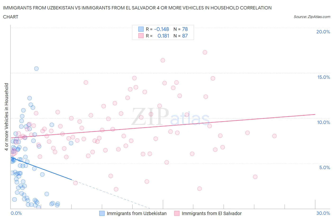 Immigrants from Uzbekistan vs Immigrants from El Salvador 4 or more Vehicles in Household