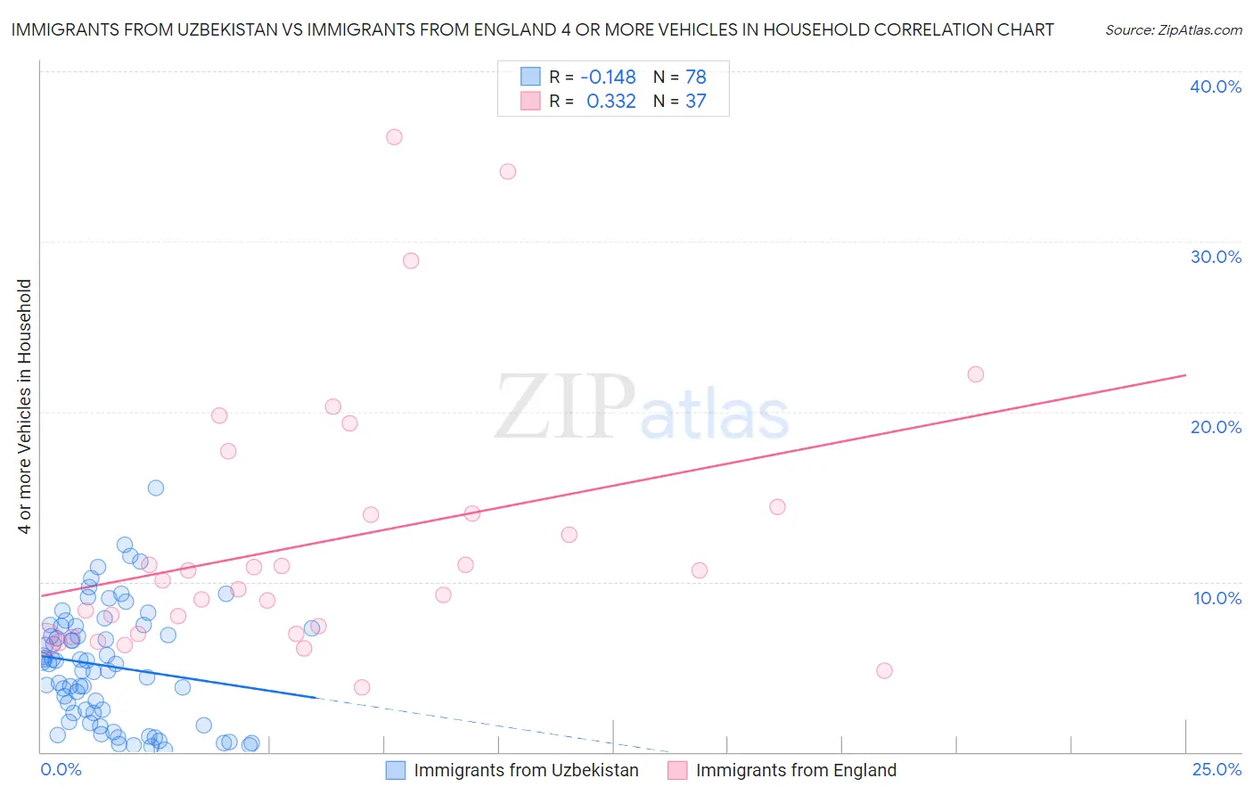 Immigrants from Uzbekistan vs Immigrants from England 4 or more Vehicles in Household