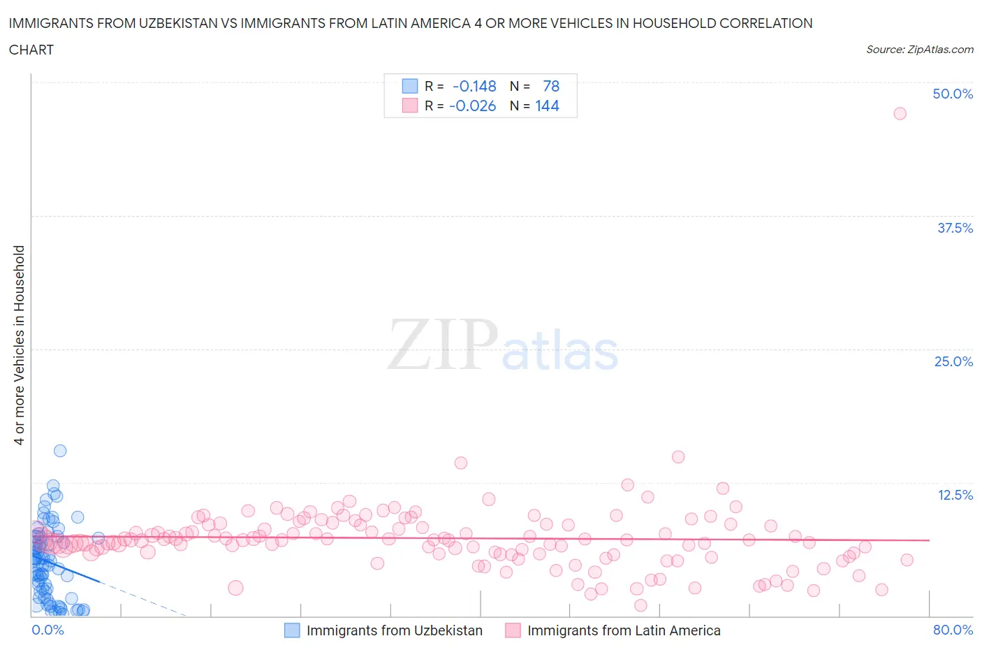 Immigrants from Uzbekistan vs Immigrants from Latin America 4 or more Vehicles in Household