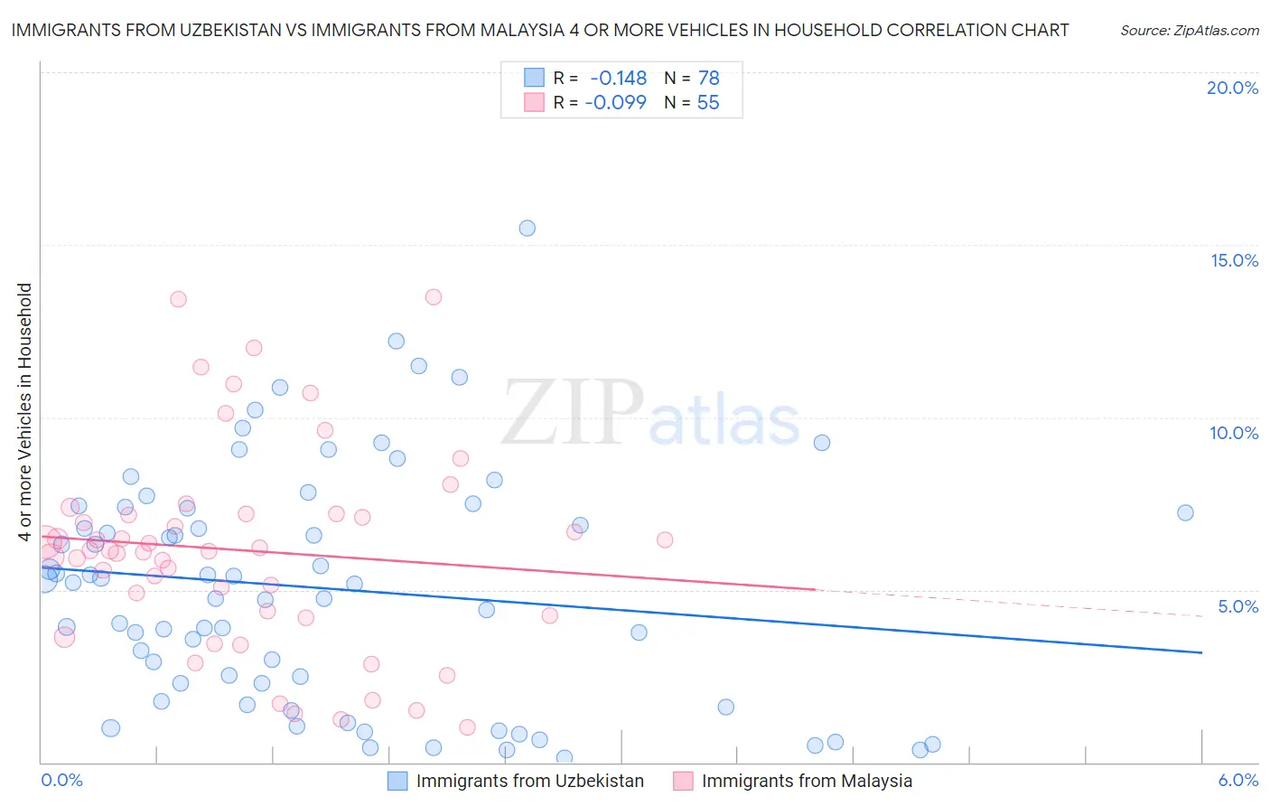 Immigrants from Uzbekistan vs Immigrants from Malaysia 4 or more Vehicles in Household