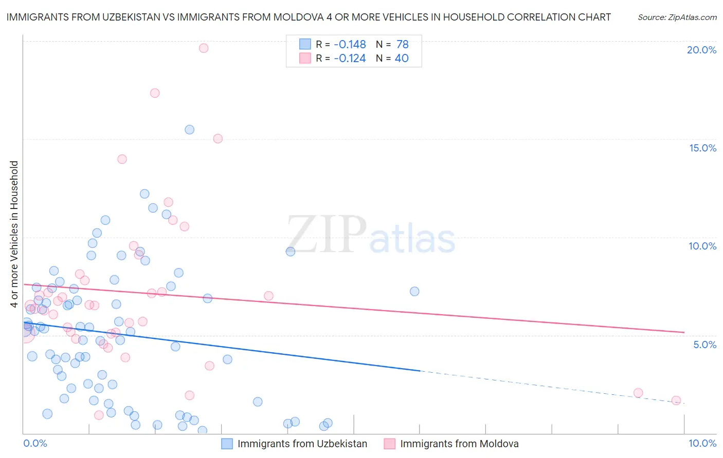 Immigrants from Uzbekistan vs Immigrants from Moldova 4 or more Vehicles in Household