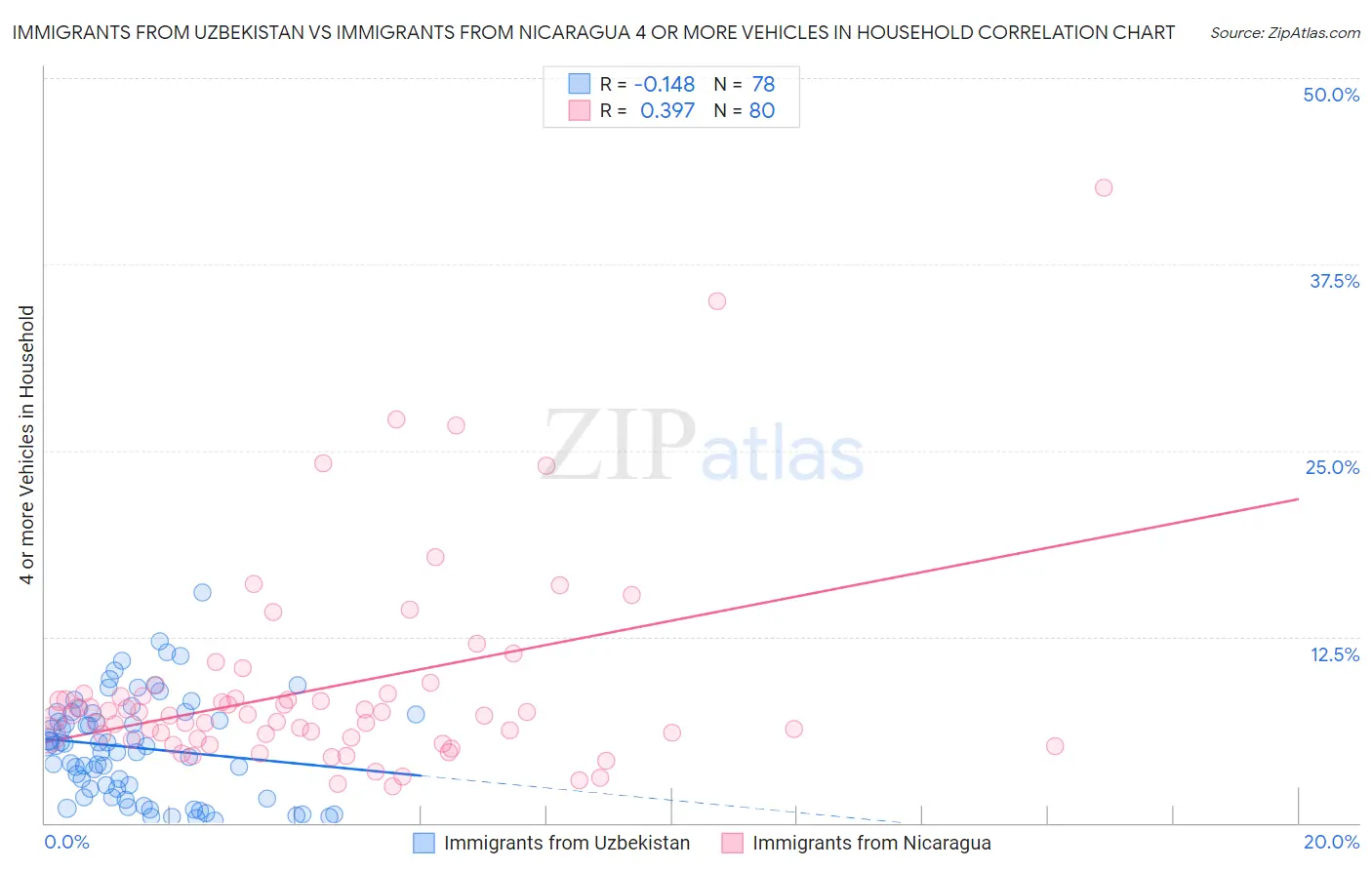 Immigrants from Uzbekistan vs Immigrants from Nicaragua 4 or more Vehicles in Household