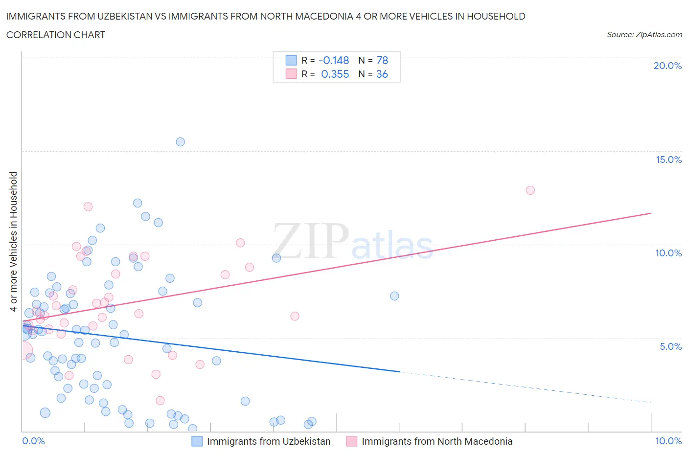 Immigrants from Uzbekistan vs Immigrants from North Macedonia 4 or more Vehicles in Household