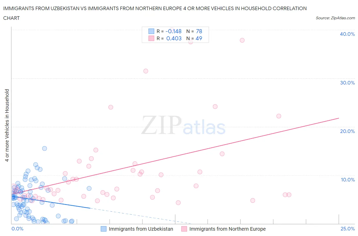 Immigrants from Uzbekistan vs Immigrants from Northern Europe 4 or more Vehicles in Household