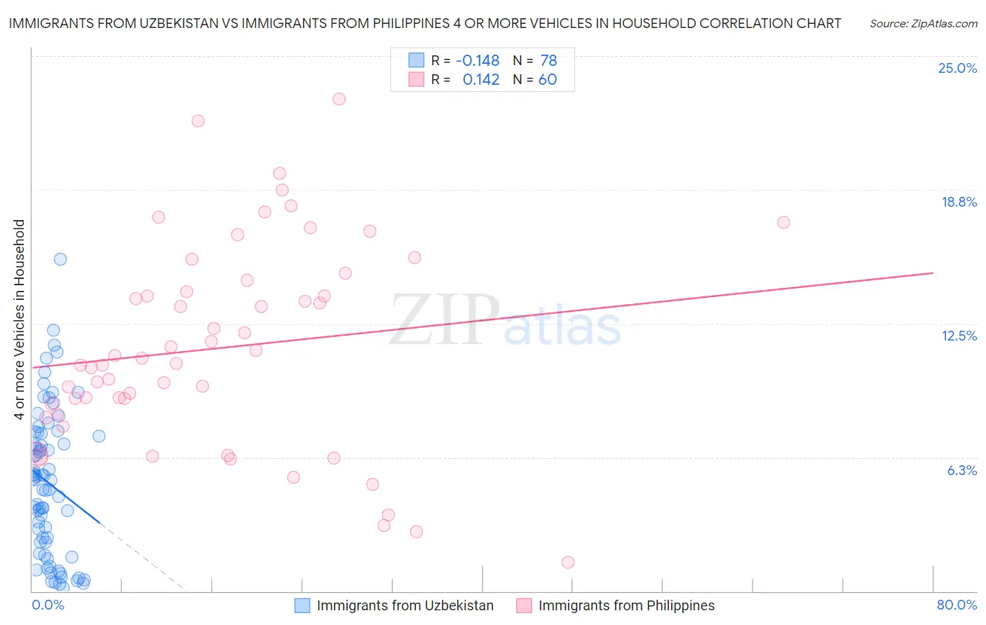 Immigrants from Uzbekistan vs Immigrants from Philippines 4 or more Vehicles in Household