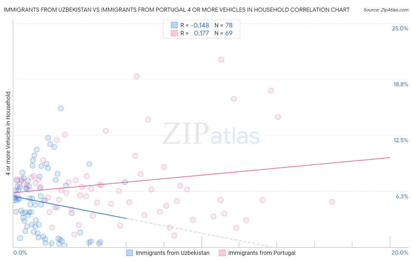 Immigrants from Uzbekistan vs Immigrants from Portugal 4 or more Vehicles in Household